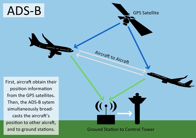 GCAA’s ADS-B Systems Awaiting IP Address To Become Operational ...